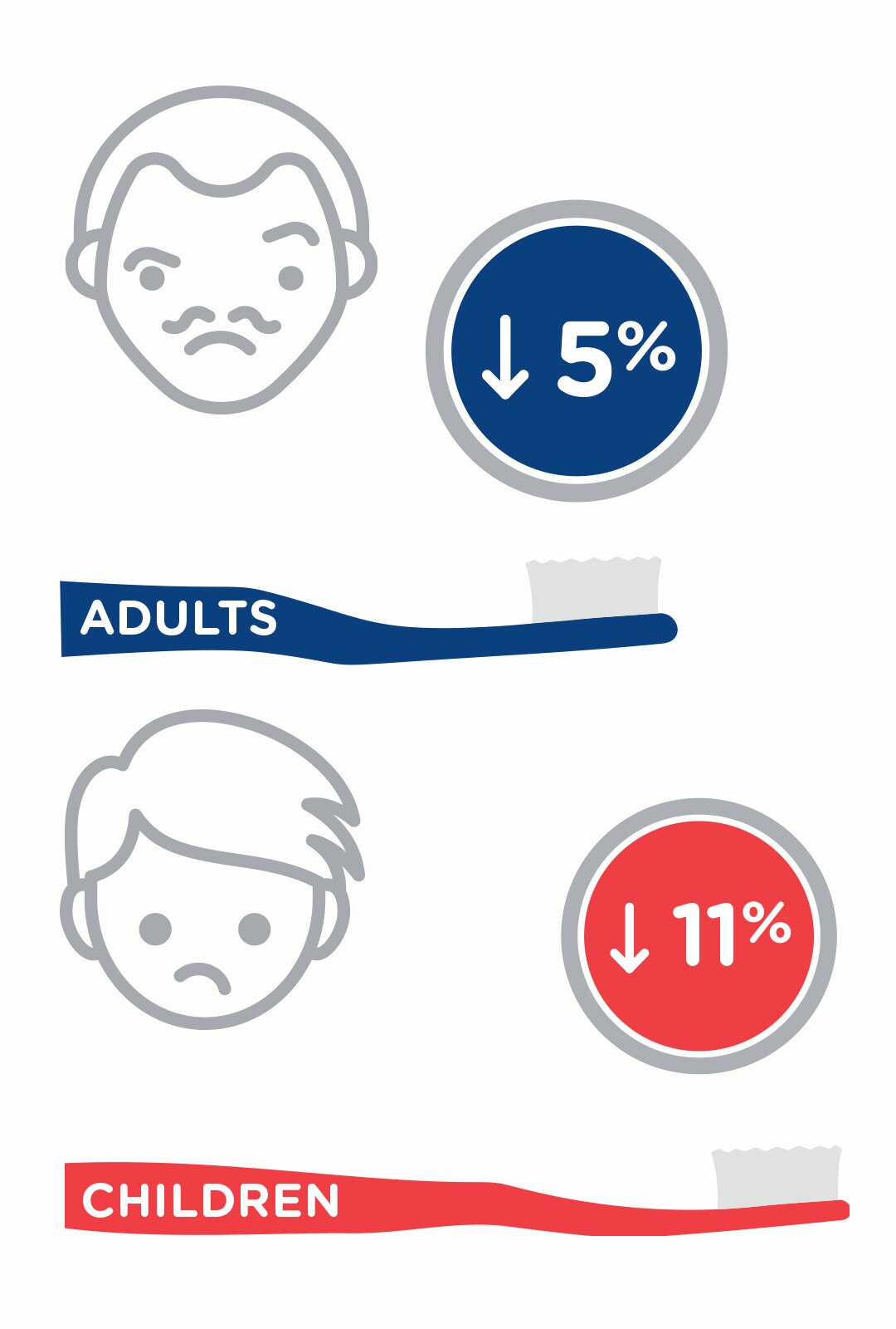Adults decreased brushing by 5%, children decreased brushing by 11%
