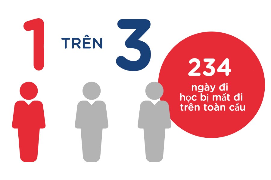 so lieu tre nghi hoc vi dau rang