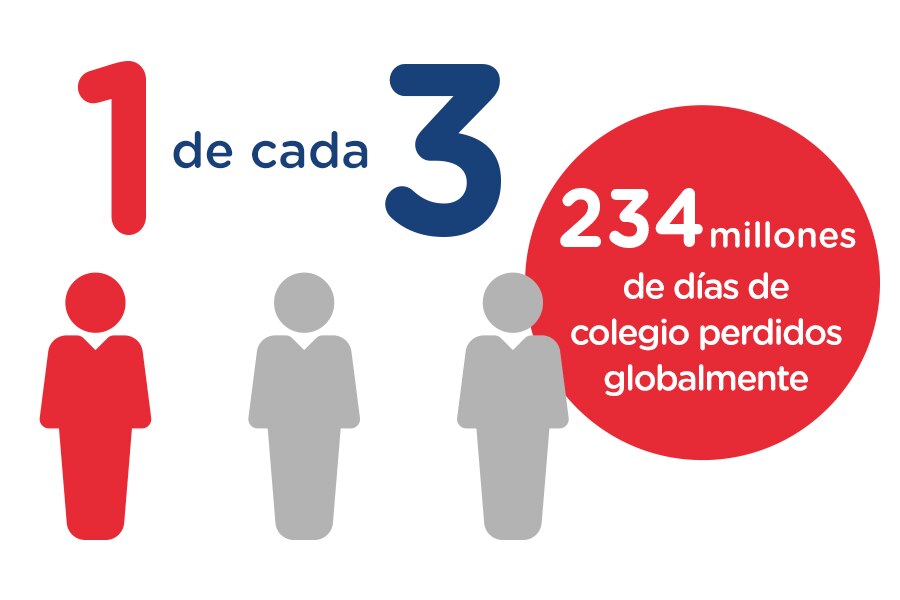 Estadística infográfica de niños que faltan a la escuela debido al dolor bucal.