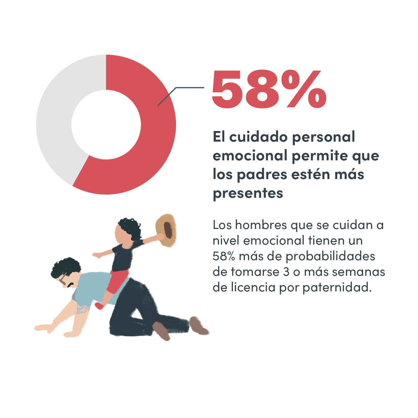 58 % El cuidado personal emocional permite que los padres estén más presentes.