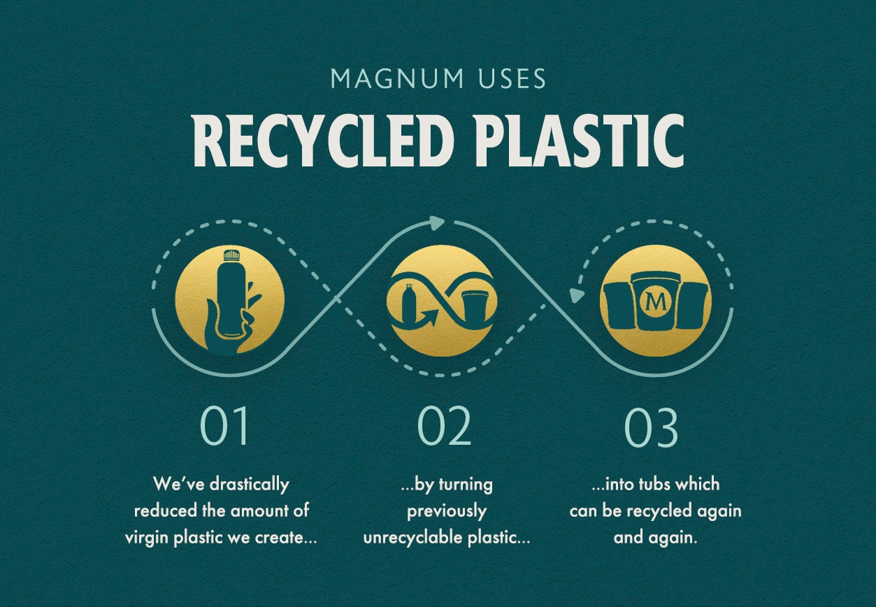 Infograf som förklarar de hållbarhetsförbättringar som Magnum har gjort tack vare användningen av återvunnen plast