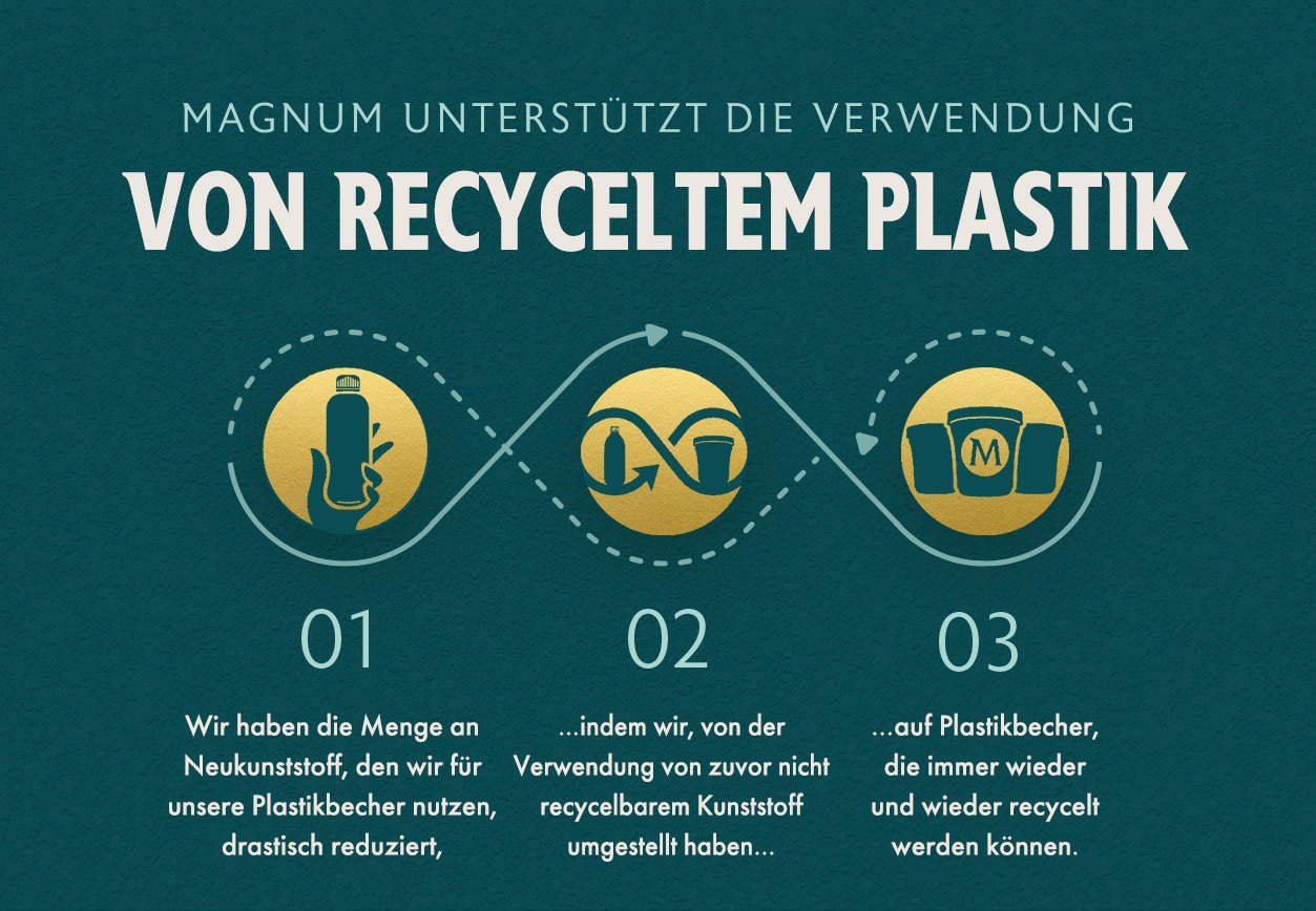 Infografik zum Fortschritt in Nachhaltigkeit den Magnum dank der Unterstützung von Verwendung von recyceltem Kunststoff erzielt hat