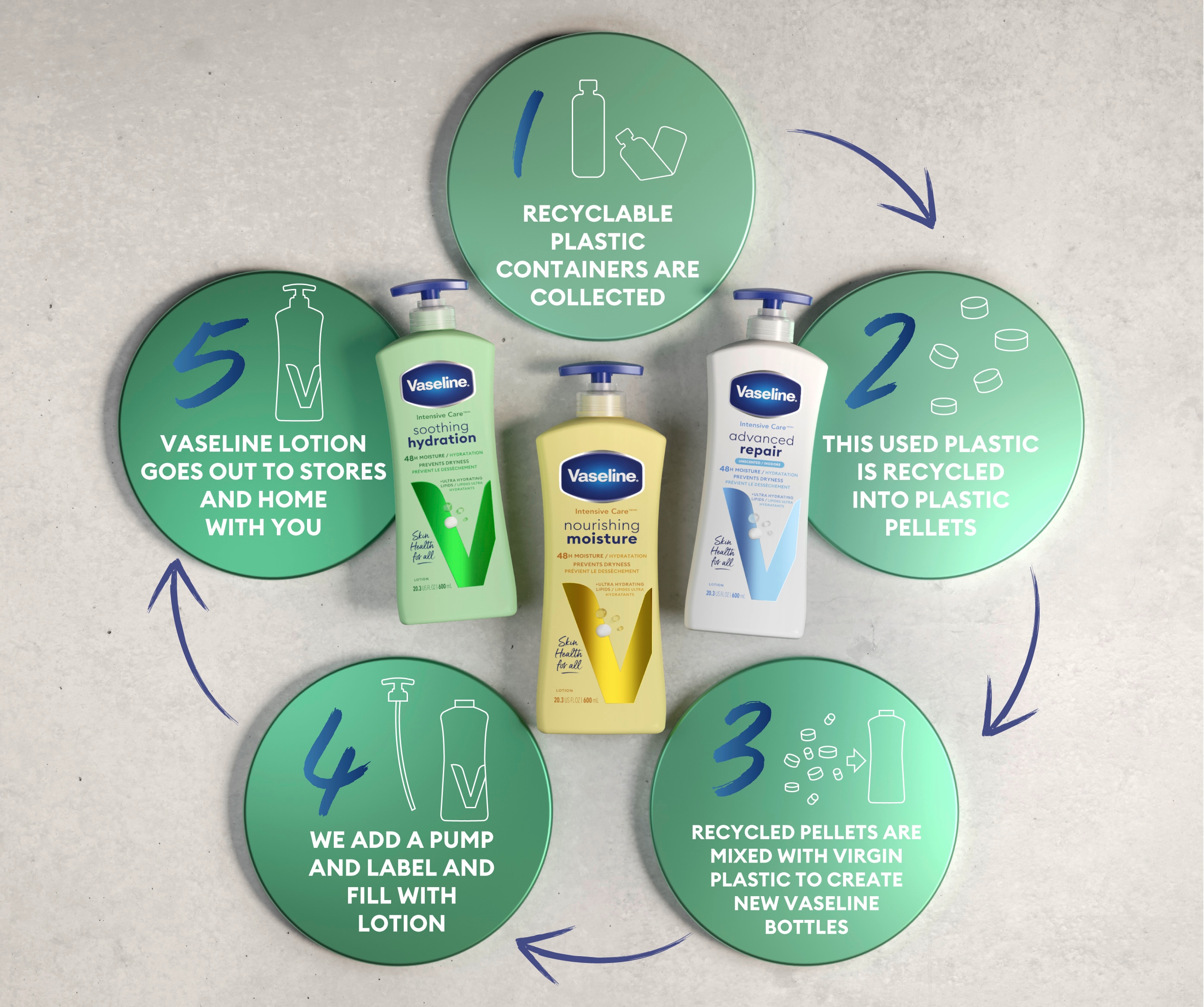 Circular graphic showing the process of recycled plastic usage